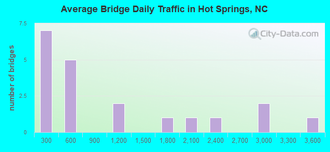 Average Bridge Daily Traffic in Hot Springs, NC