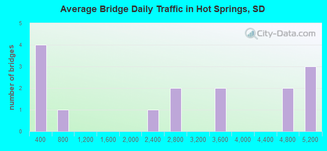 Average Bridge Daily Traffic in Hot Springs, SD