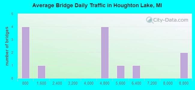 Average Bridge Daily Traffic in Houghton Lake, MI