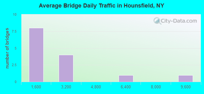 Average Bridge Daily Traffic in Hounsfield, NY