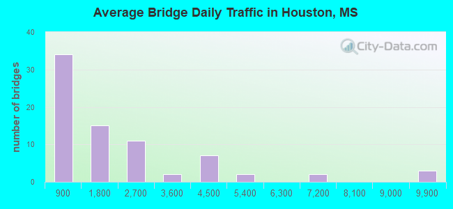 Average Bridge Daily Traffic in Houston, MS