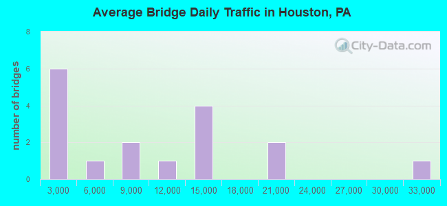 Average Bridge Daily Traffic in Houston, PA