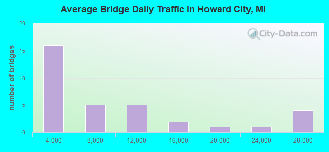 Average Bridge Daily Traffic in Howard City, MI
