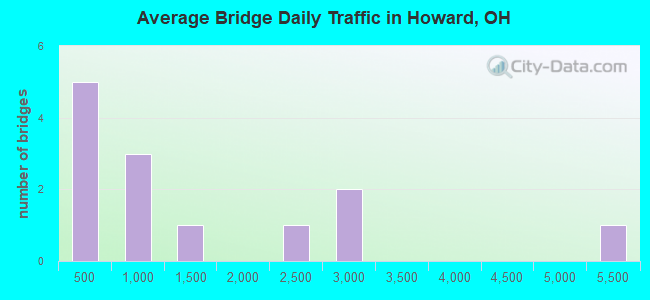 Average Bridge Daily Traffic in Howard, OH