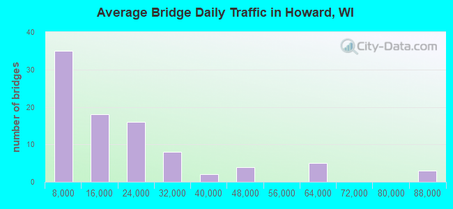 Average Bridge Daily Traffic in Howard, WI