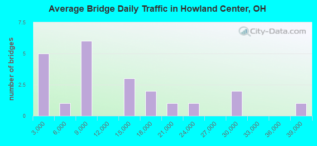 Average Bridge Daily Traffic in Howland Center, OH