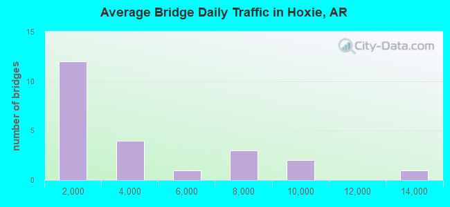 Average Bridge Daily Traffic in Hoxie, AR