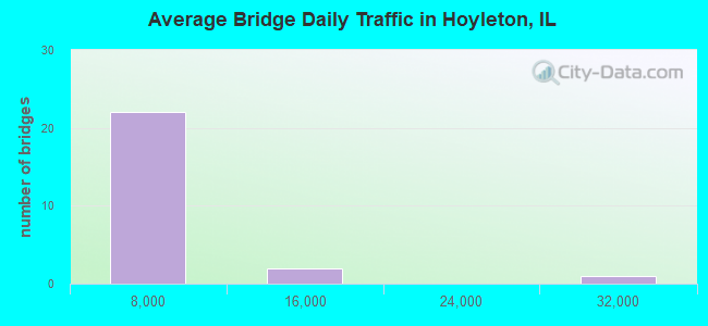 Average Bridge Daily Traffic in Hoyleton, IL
