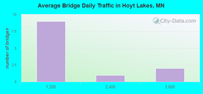 Average Bridge Daily Traffic in Hoyt Lakes, MN