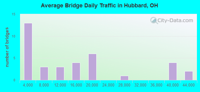 Average Bridge Daily Traffic in Hubbard, OH