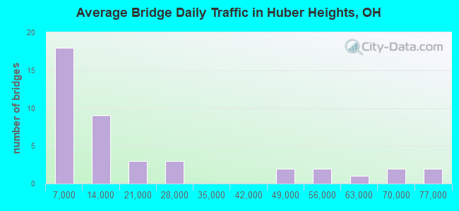 Average Bridge Daily Traffic in Huber Heights, OH