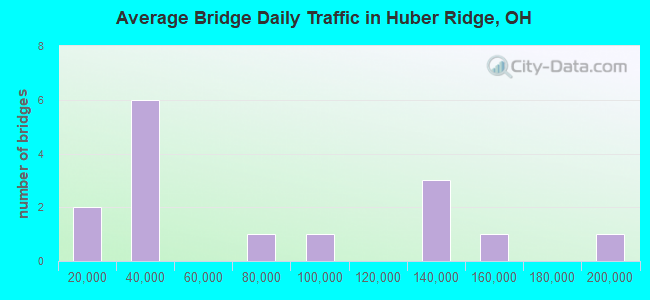Average Bridge Daily Traffic in Huber Ridge, OH