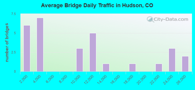 Average Bridge Daily Traffic in Hudson, CO