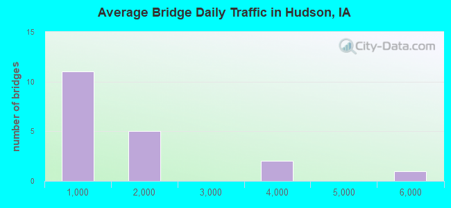 Average Bridge Daily Traffic in Hudson, IA