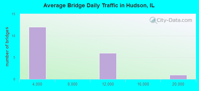 Average Bridge Daily Traffic in Hudson, IL