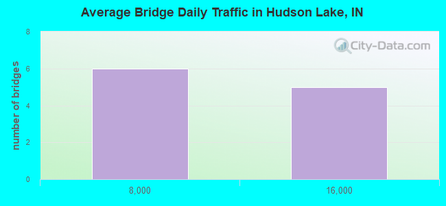 Average Bridge Daily Traffic in Hudson Lake, IN