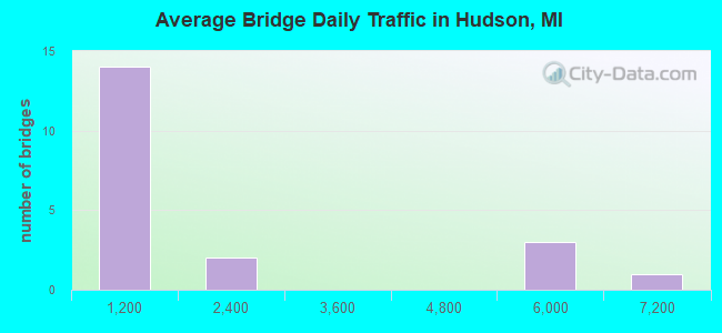Average Bridge Daily Traffic in Hudson, MI