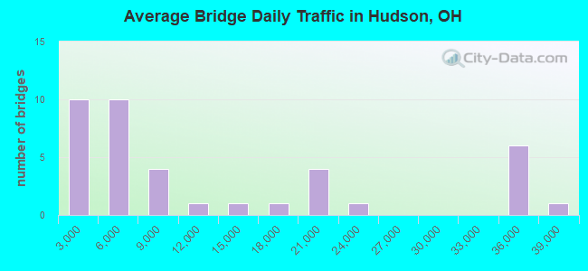 Average Bridge Daily Traffic in Hudson, OH