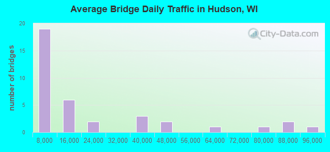 Average Bridge Daily Traffic in Hudson, WI