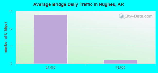 Average Bridge Daily Traffic in Hughes, AR