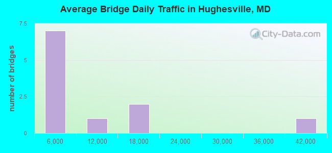 Average Bridge Daily Traffic in Hughesville, MD