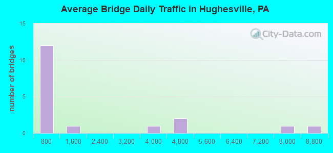 Average Bridge Daily Traffic in Hughesville, PA