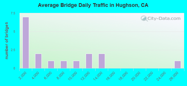 Average Bridge Daily Traffic in Hughson, CA
