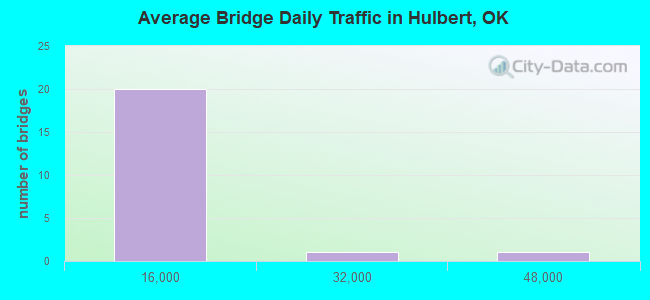 Average Bridge Daily Traffic in Hulbert, OK