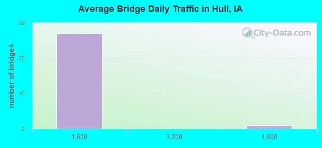 Average Bridge Daily Traffic in Hull, IA