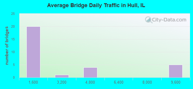 Average Bridge Daily Traffic in Hull, IL