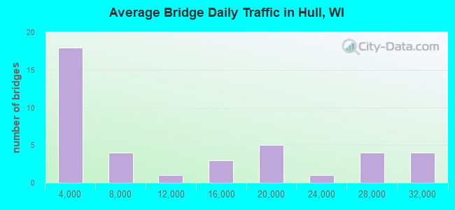 Average Bridge Daily Traffic in Hull, WI