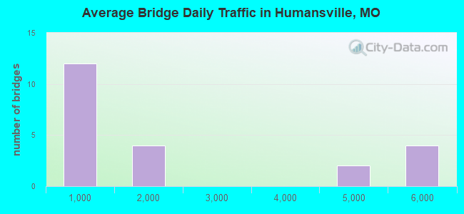 Average Bridge Daily Traffic in Humansville, MO
