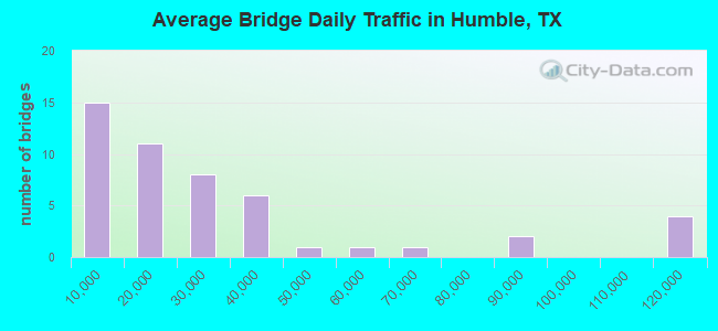 Average Bridge Daily Traffic in Humble, TX