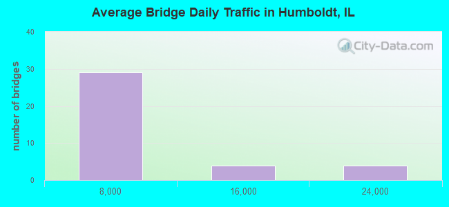Average Bridge Daily Traffic in Humboldt, IL