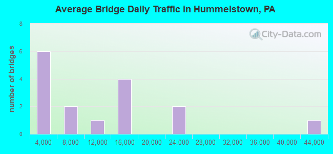 Average Bridge Daily Traffic in Hummelstown, PA