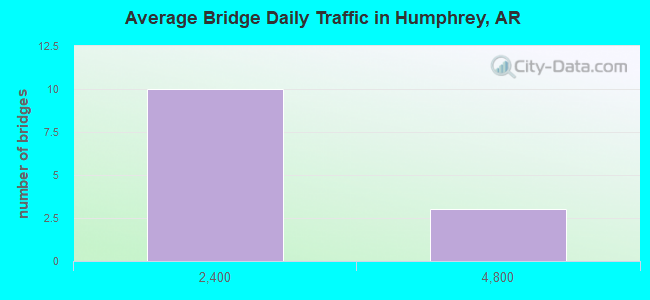 Average Bridge Daily Traffic in Humphrey, AR