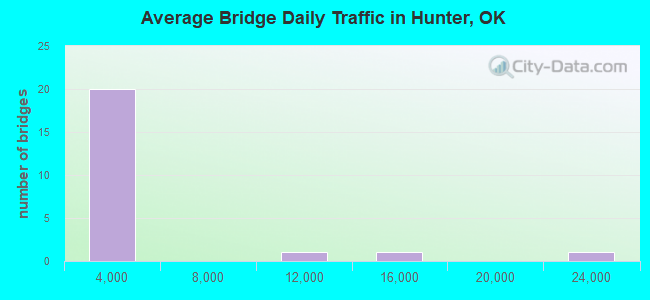 Average Bridge Daily Traffic in Hunter, OK