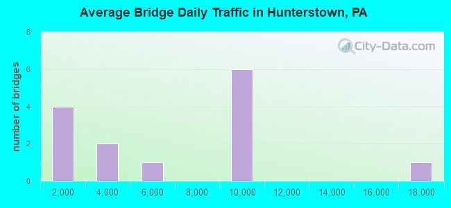 Average Bridge Daily Traffic in Hunterstown, PA