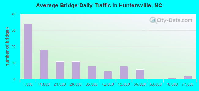 Average Bridge Daily Traffic in Huntersville, NC