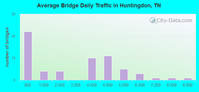 Average Bridge Daily Traffic in Huntingdon, TN