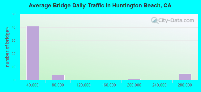 Average Bridge Daily Traffic in Huntington Beach, CA