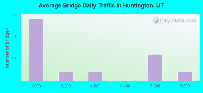 Average Bridge Daily Traffic in Huntington, UT