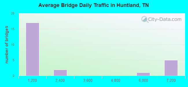 Average Bridge Daily Traffic in Huntland, TN