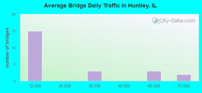 Average Bridge Daily Traffic in Huntley, IL