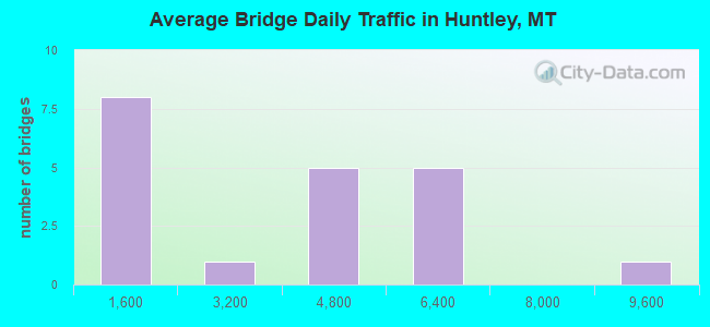 Average Bridge Daily Traffic in Huntley, MT