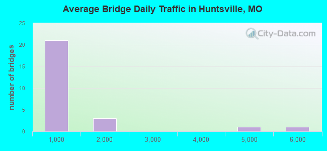 Average Bridge Daily Traffic in Huntsville, MO