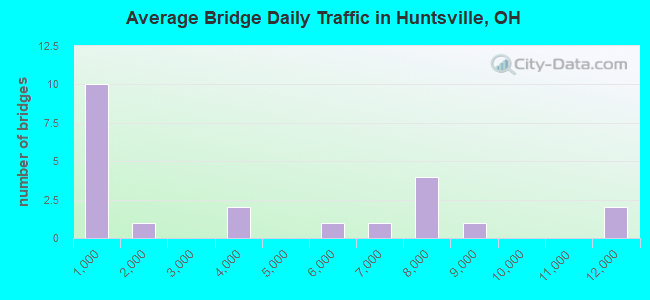 Average Bridge Daily Traffic in Huntsville, OH