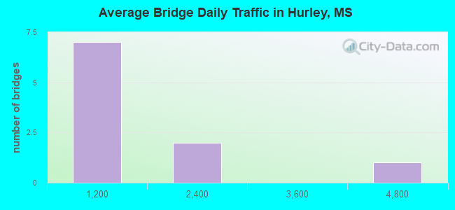 Average Bridge Daily Traffic in Hurley, MS