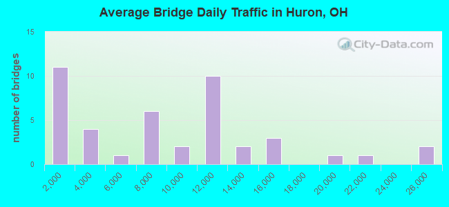 Average Bridge Daily Traffic in Huron, OH