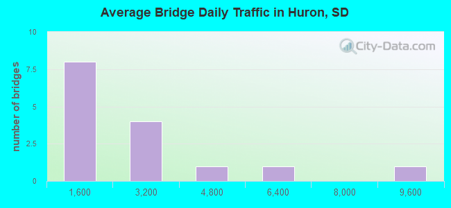 Average Bridge Daily Traffic in Huron, SD